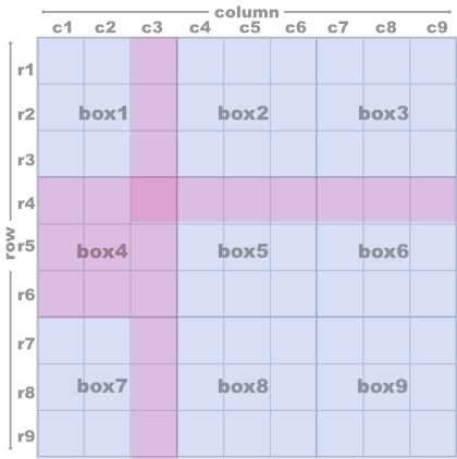 Sudoku grid illustrating a cell and its row, column, and 3×3 box